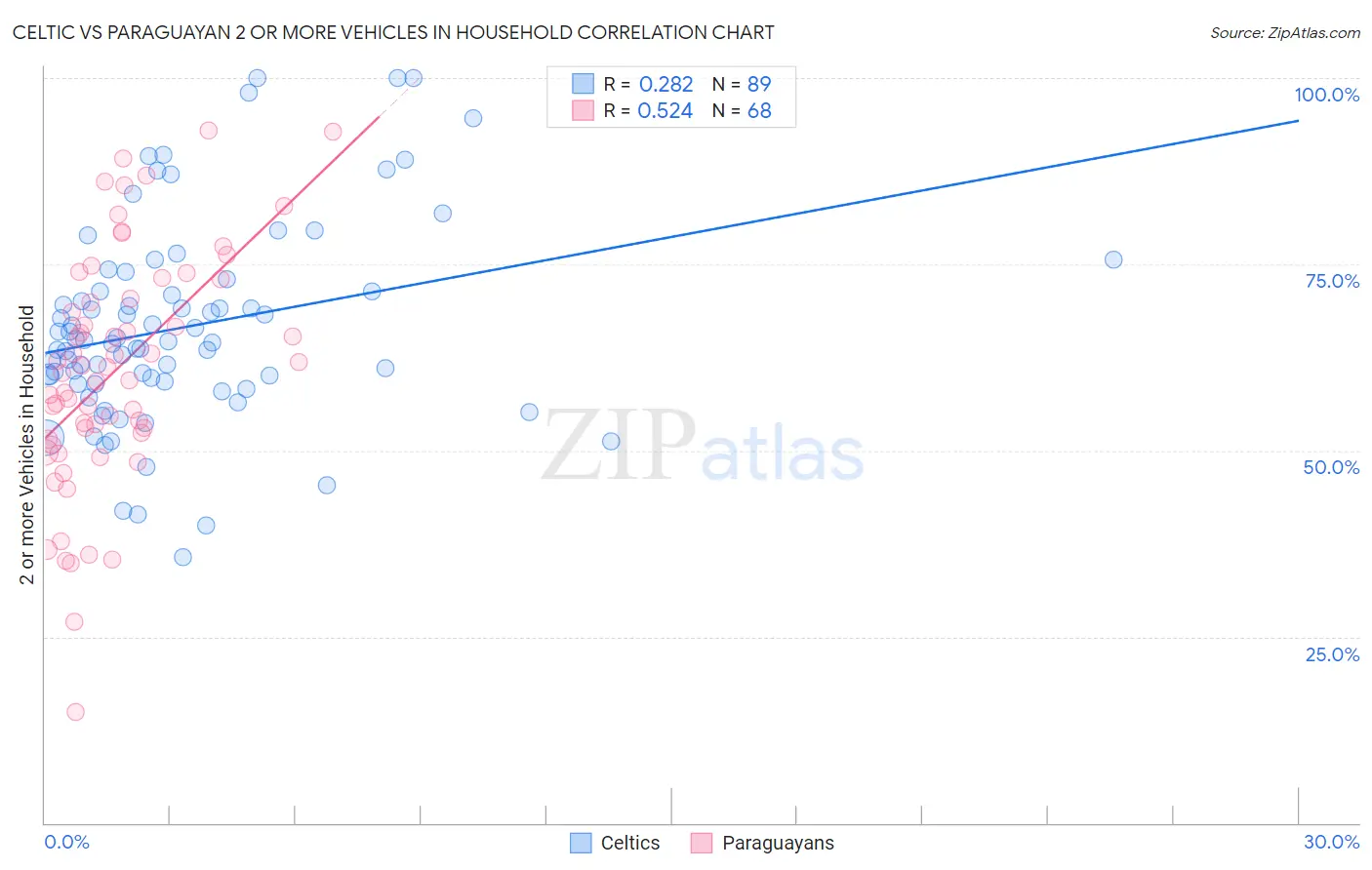 Celtic vs Paraguayan 2 or more Vehicles in Household