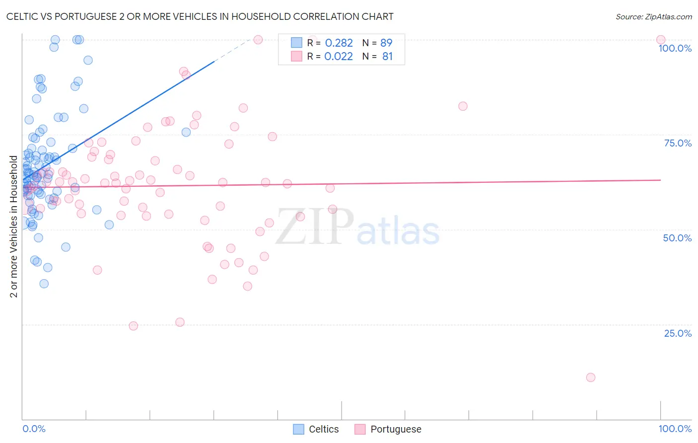 Celtic vs Portuguese 2 or more Vehicles in Household