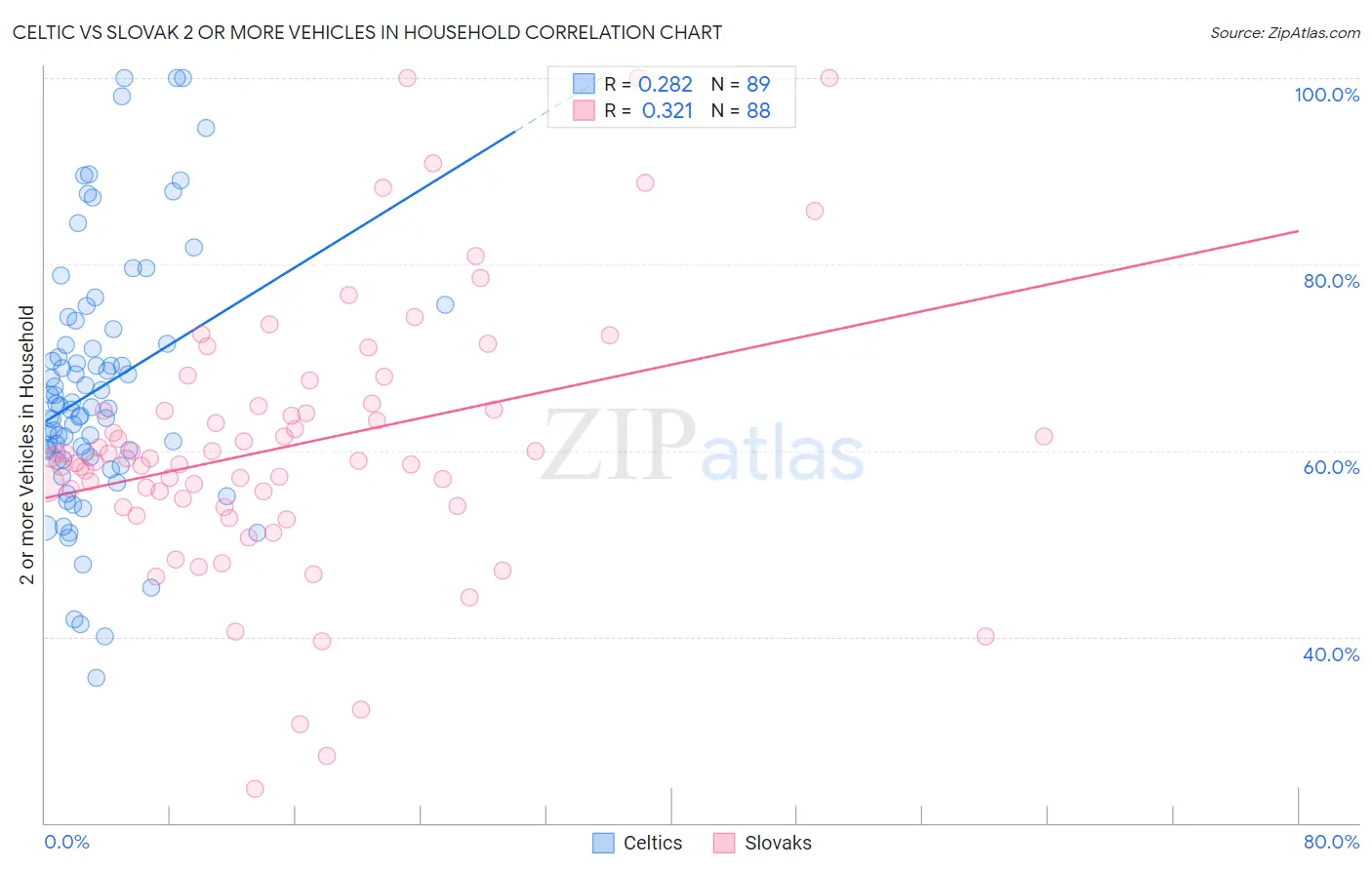 Celtic vs Slovak 2 or more Vehicles in Household