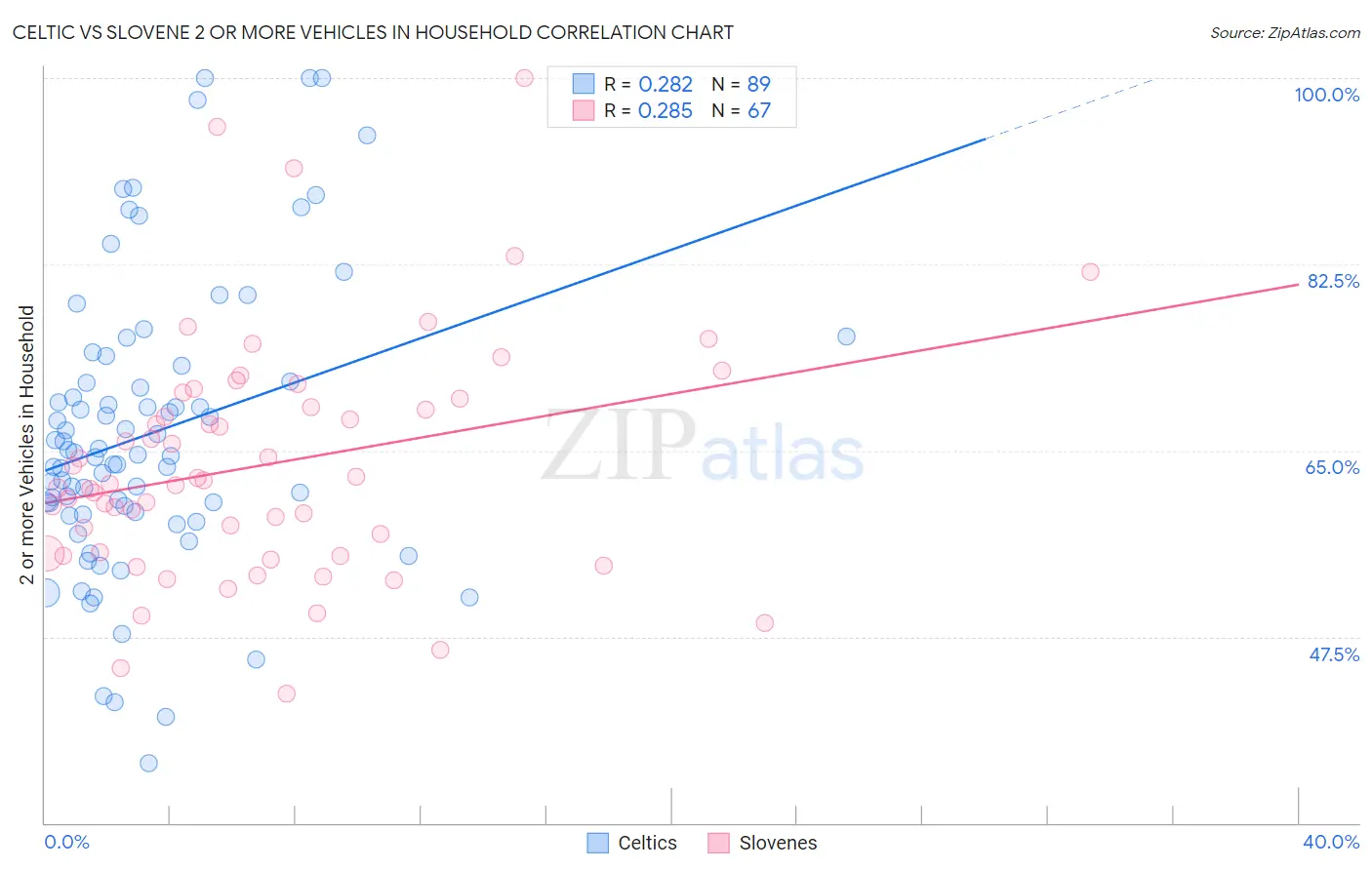 Celtic vs Slovene 2 or more Vehicles in Household