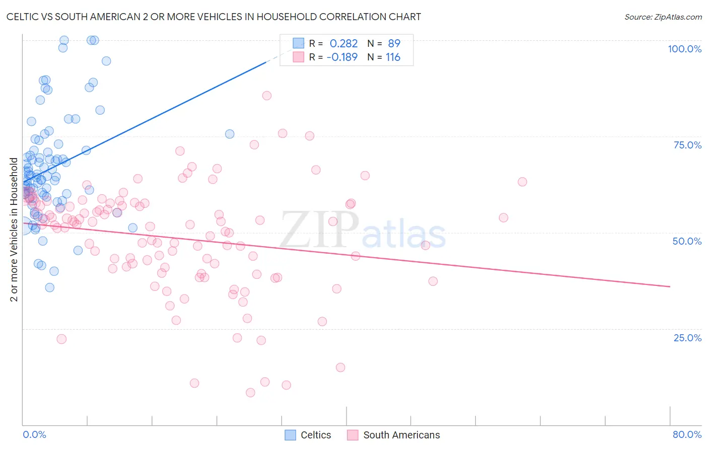 Celtic vs South American 2 or more Vehicles in Household