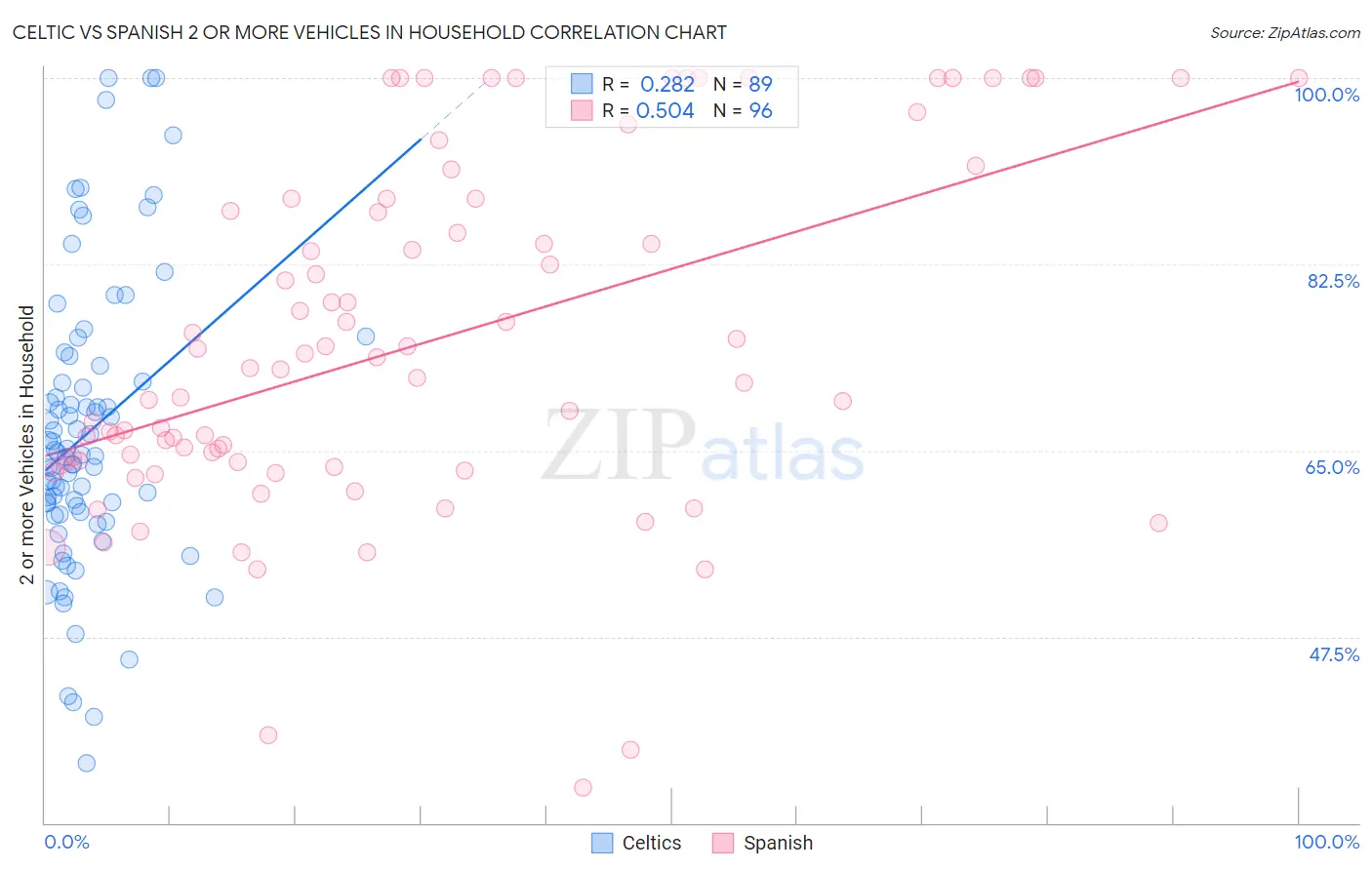 Celtic vs Spanish 2 or more Vehicles in Household