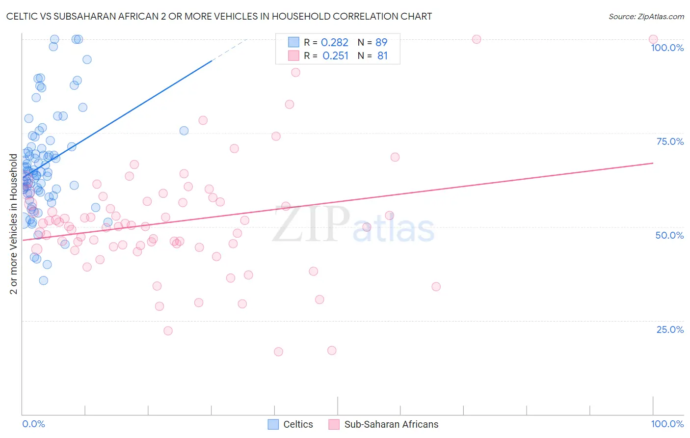 Celtic vs Subsaharan African 2 or more Vehicles in Household