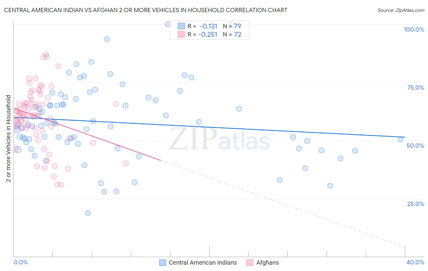 Central American Indian vs Afghan 2 or more Vehicles in Household