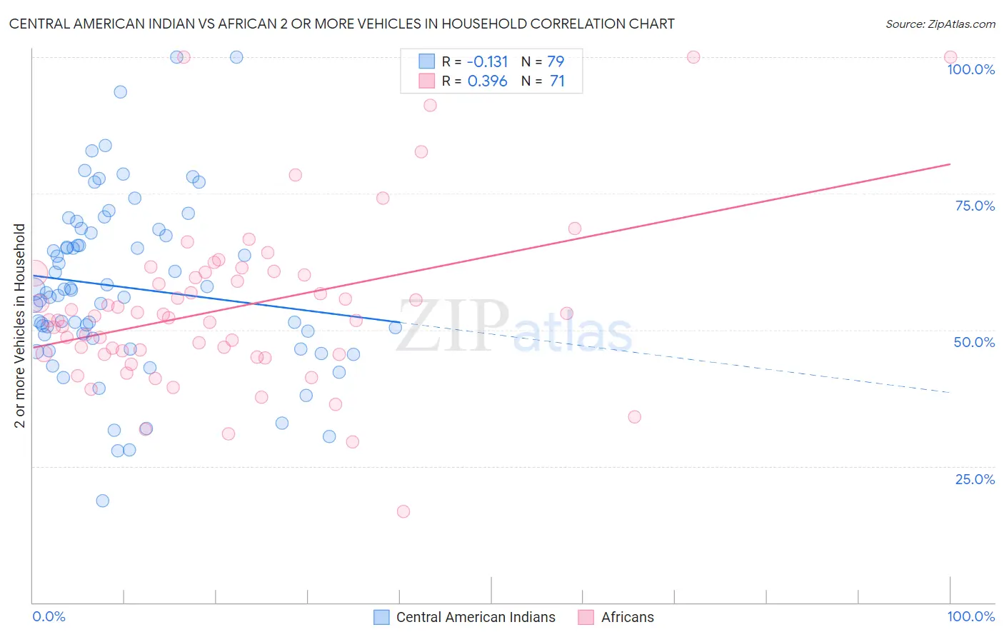 Central American Indian vs African 2 or more Vehicles in Household