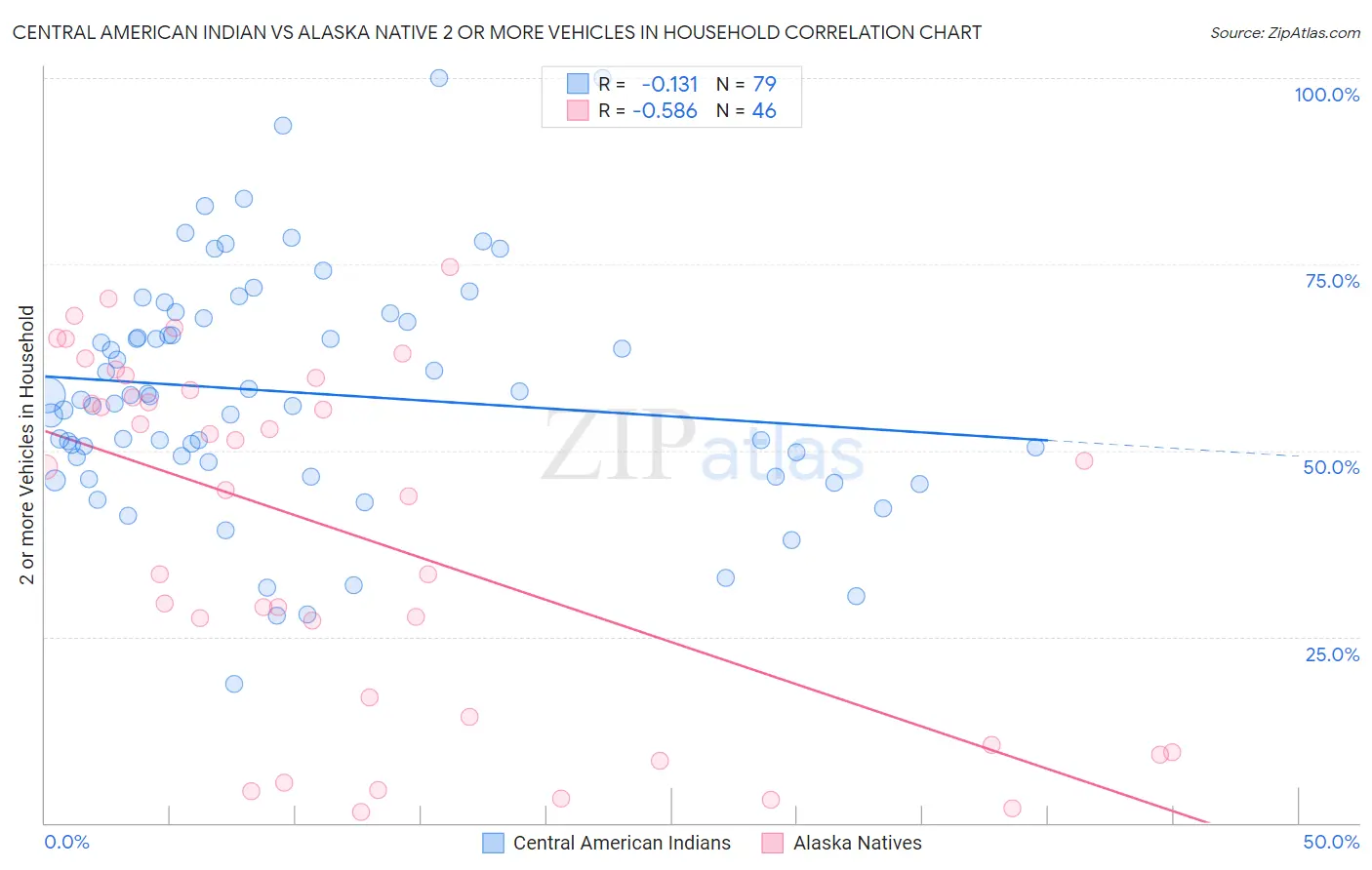 Central American Indian vs Alaska Native 2 or more Vehicles in Household