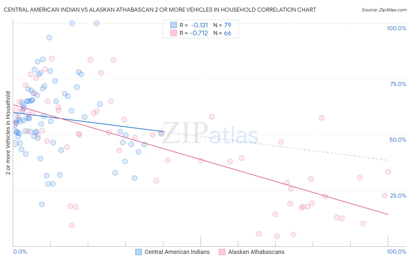 Central American Indian vs Alaskan Athabascan 2 or more Vehicles in Household