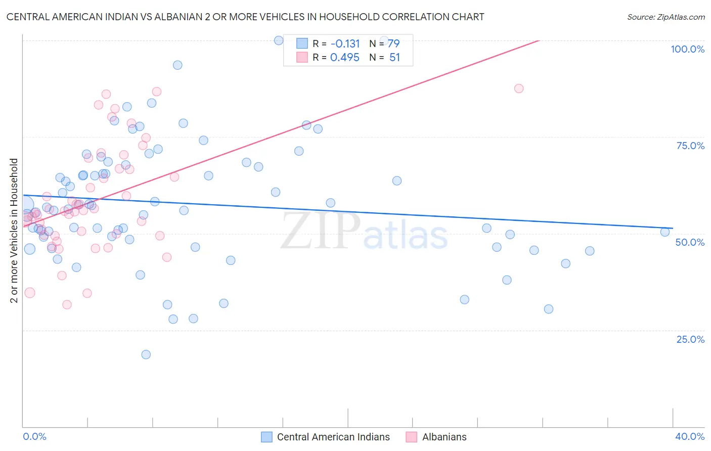 Central American Indian vs Albanian 2 or more Vehicles in Household