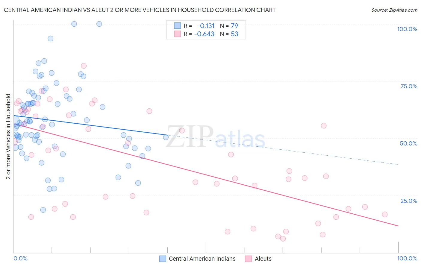 Central American Indian vs Aleut 2 or more Vehicles in Household