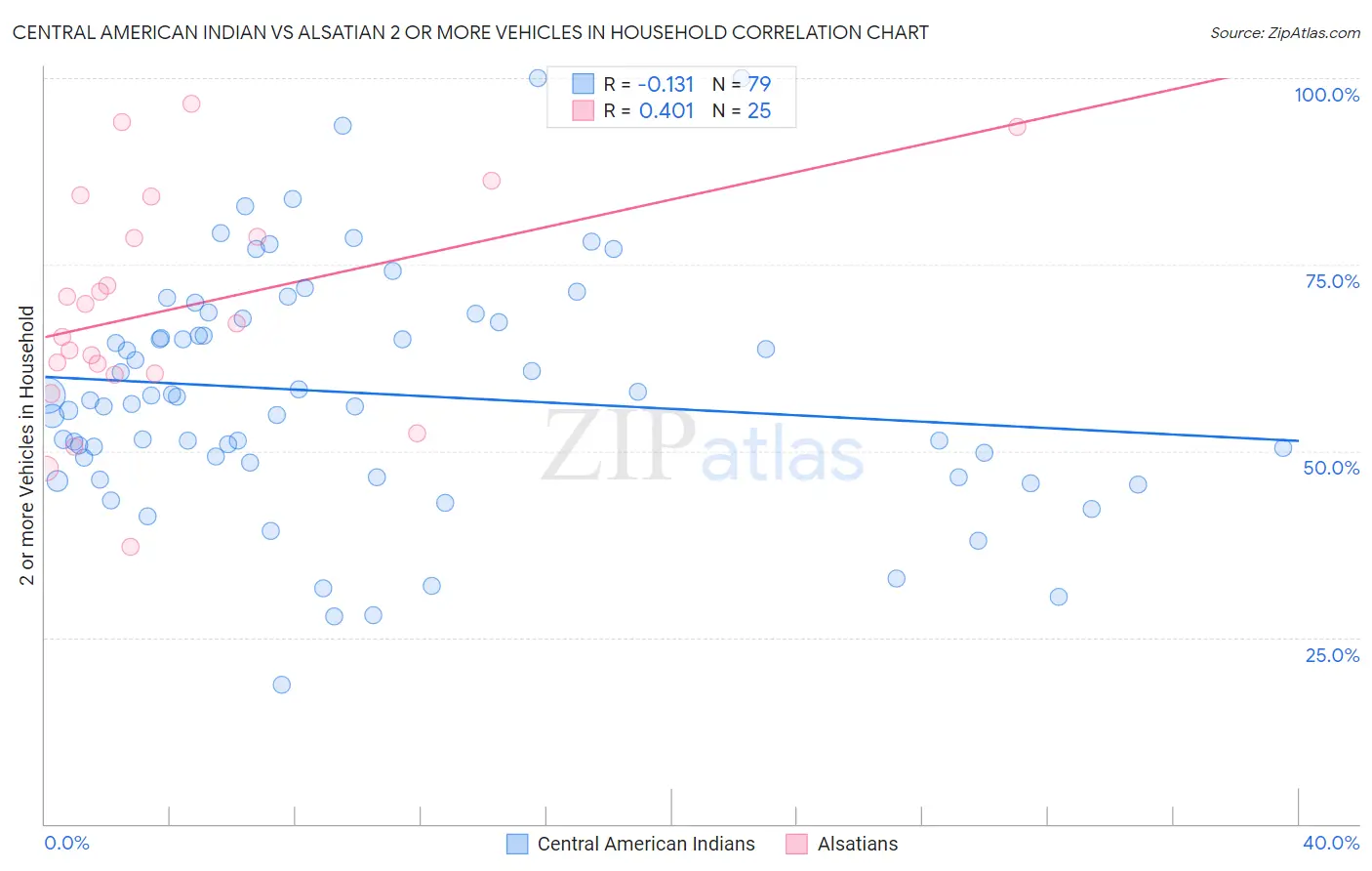 Central American Indian vs Alsatian 2 or more Vehicles in Household