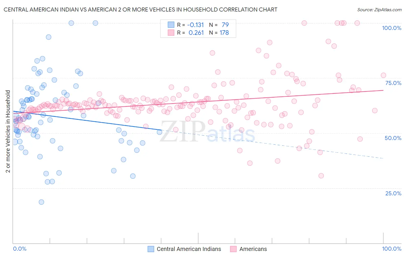 Central American Indian vs American 2 or more Vehicles in Household