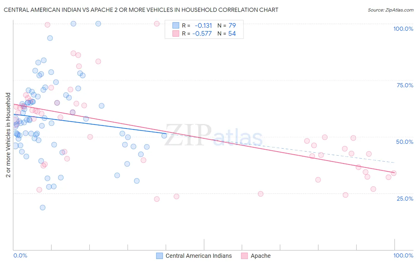 Central American Indian vs Apache 2 or more Vehicles in Household