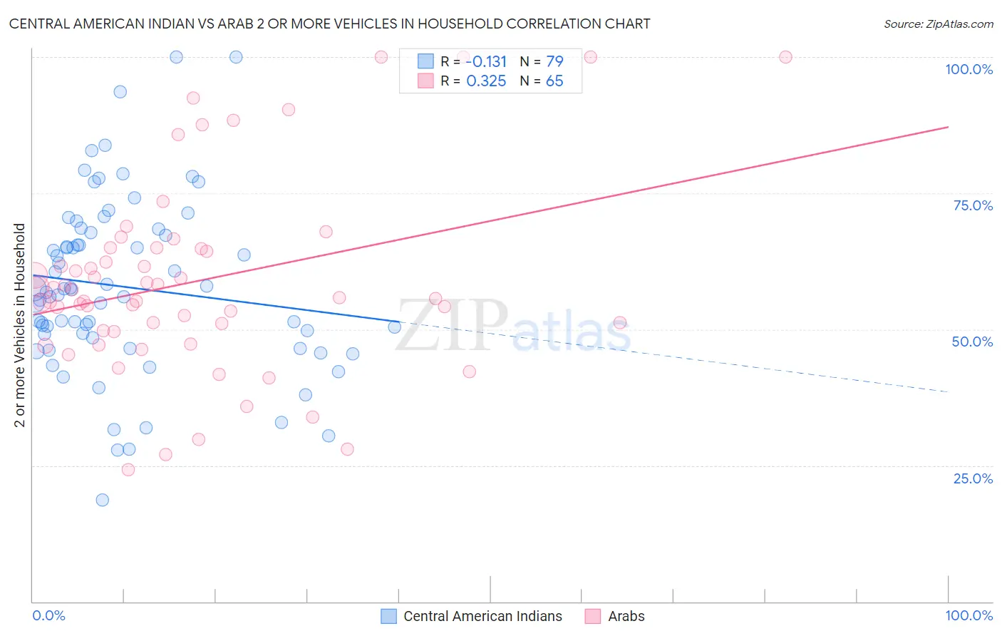 Central American Indian vs Arab 2 or more Vehicles in Household