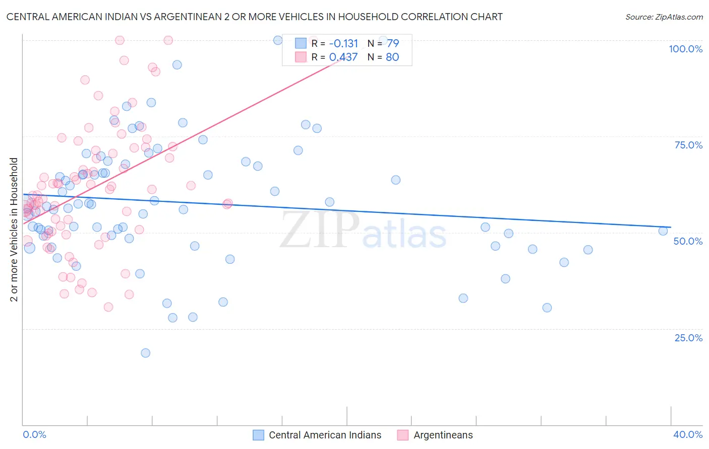 Central American Indian vs Argentinean 2 or more Vehicles in Household