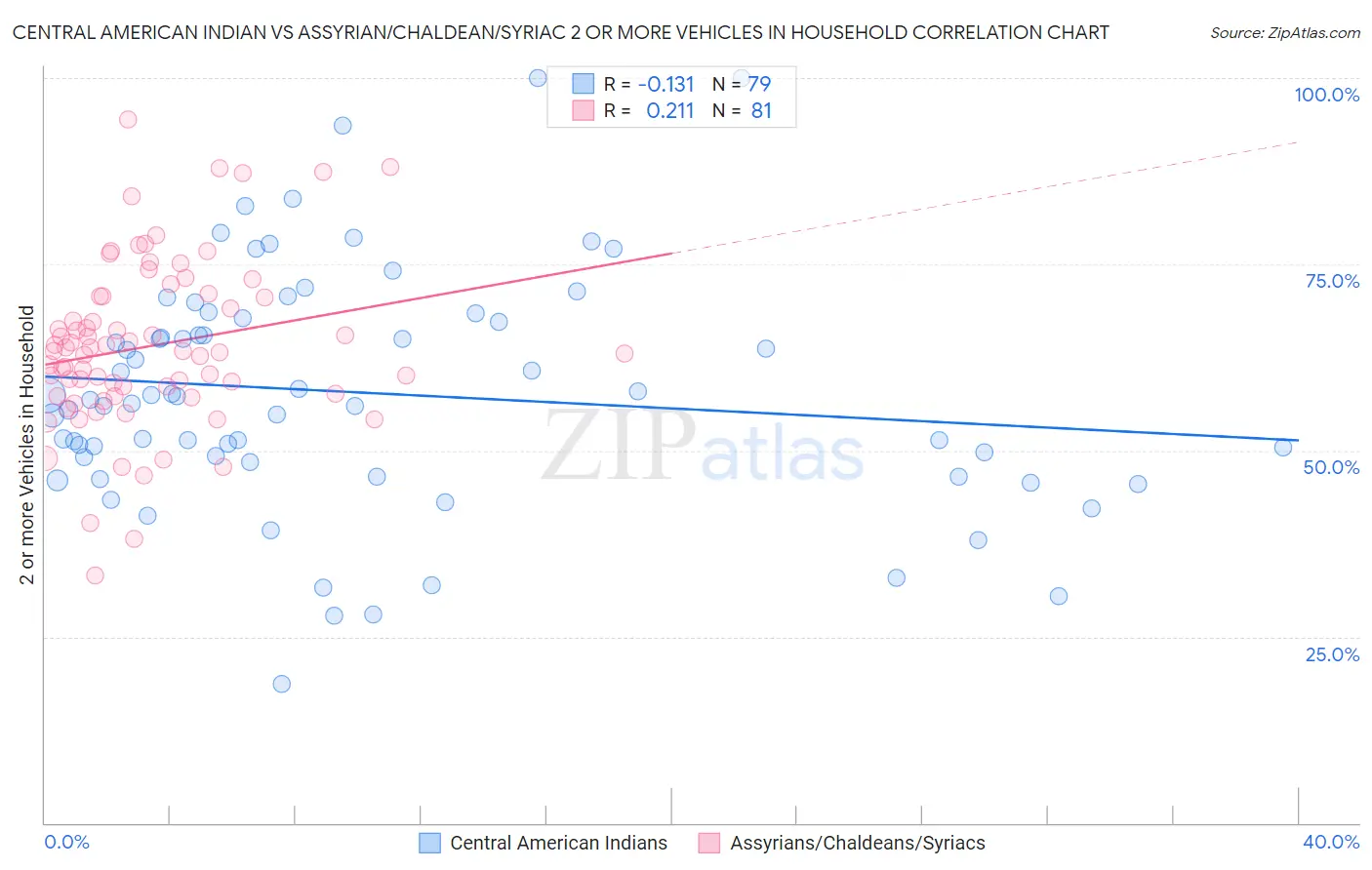 Central American Indian vs Assyrian/Chaldean/Syriac 2 or more Vehicles in Household