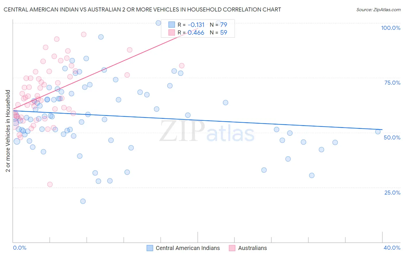 Central American Indian vs Australian 2 or more Vehicles in Household