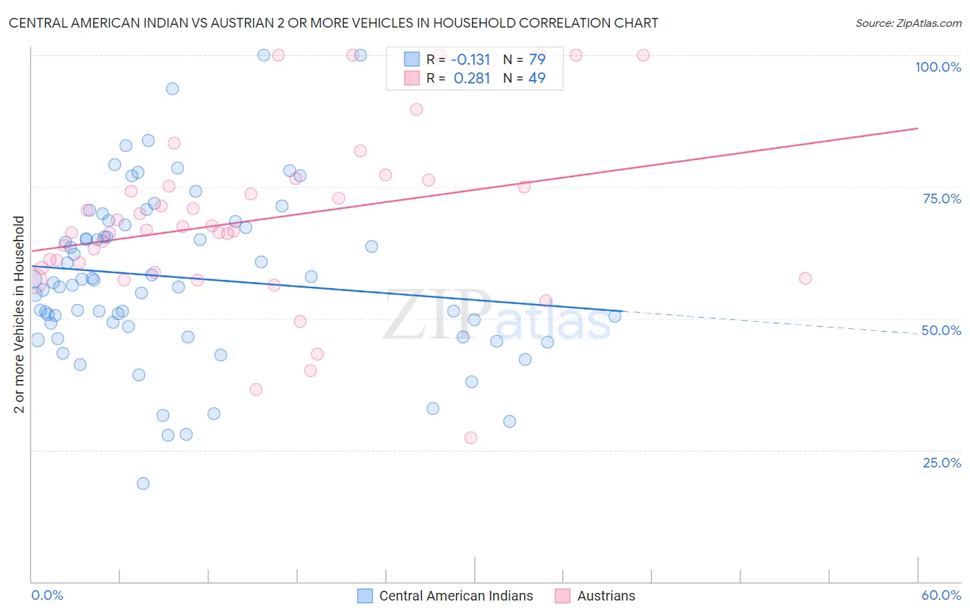 Central American Indian vs Austrian 2 or more Vehicles in Household
