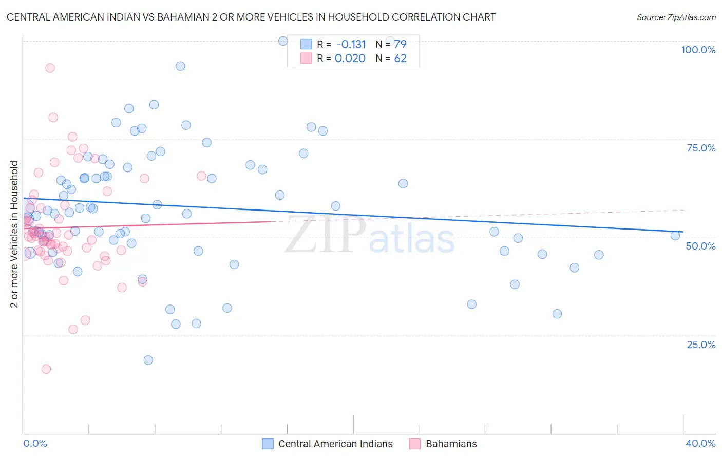 Central American Indian vs Bahamian 2 or more Vehicles in Household