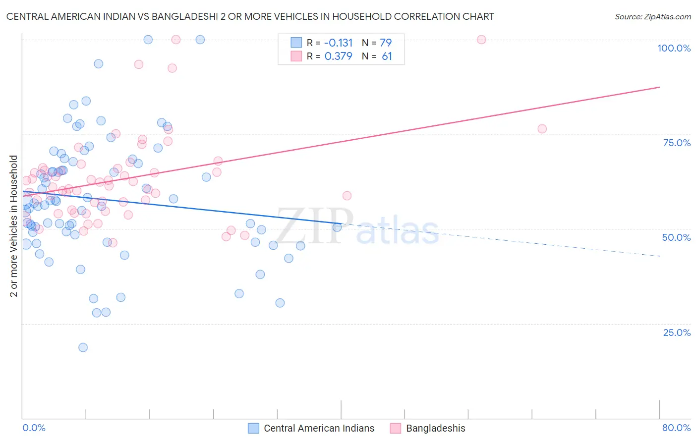 Central American Indian vs Bangladeshi 2 or more Vehicles in Household