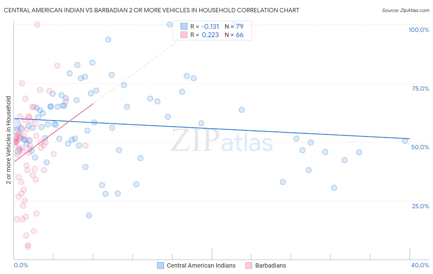 Central American Indian vs Barbadian 2 or more Vehicles in Household