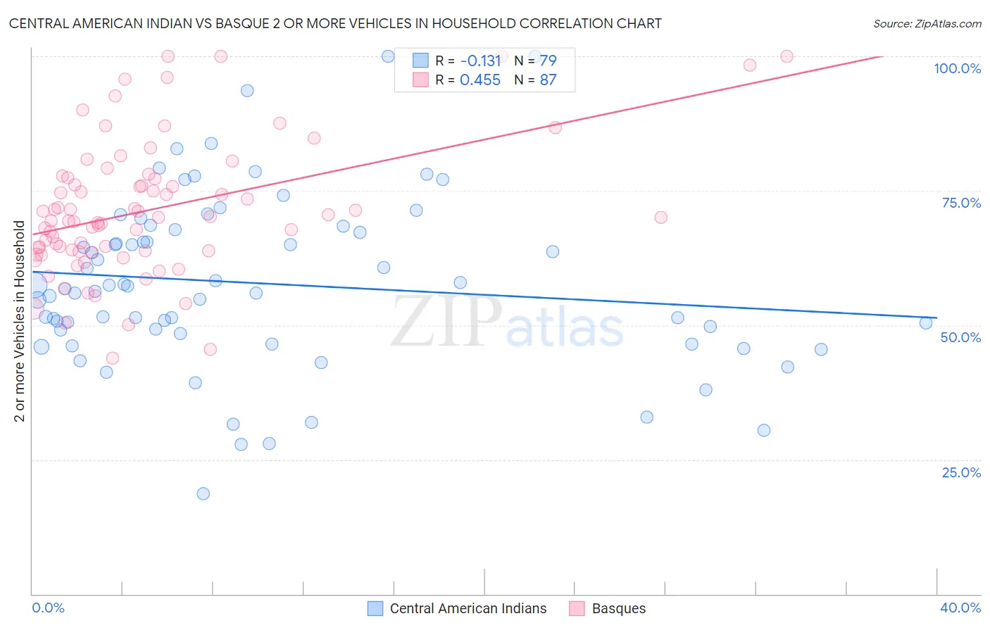 Central American Indian vs Basque 2 or more Vehicles in Household