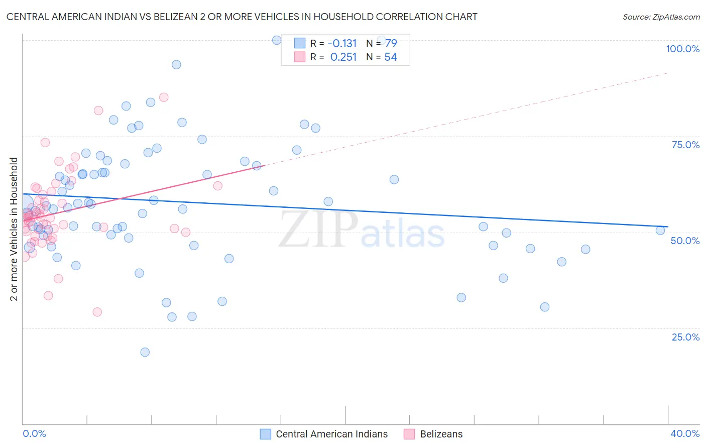 Central American Indian vs Belizean 2 or more Vehicles in Household