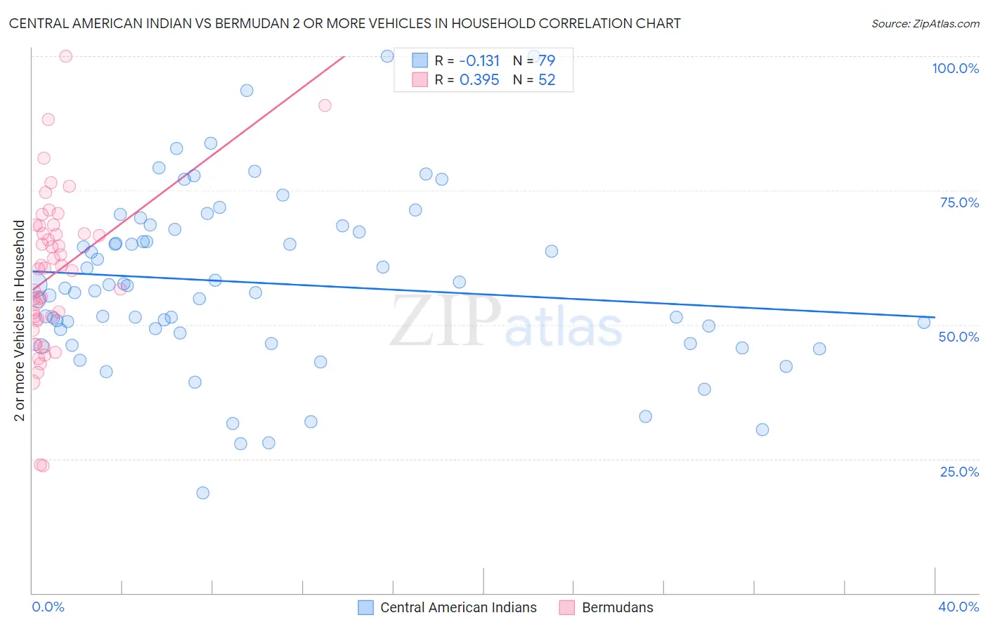 Central American Indian vs Bermudan 2 or more Vehicles in Household