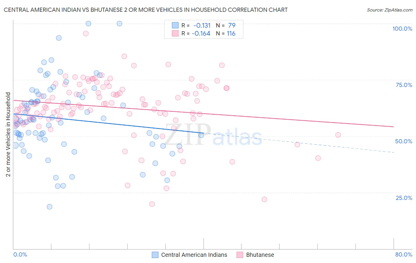 Central American Indian vs Bhutanese 2 or more Vehicles in Household