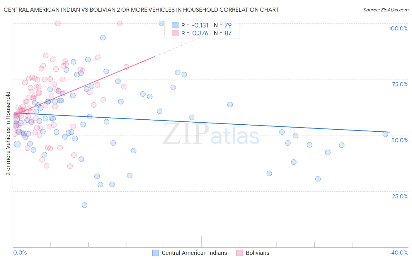Central American Indian vs Bolivian 2 or more Vehicles in Household