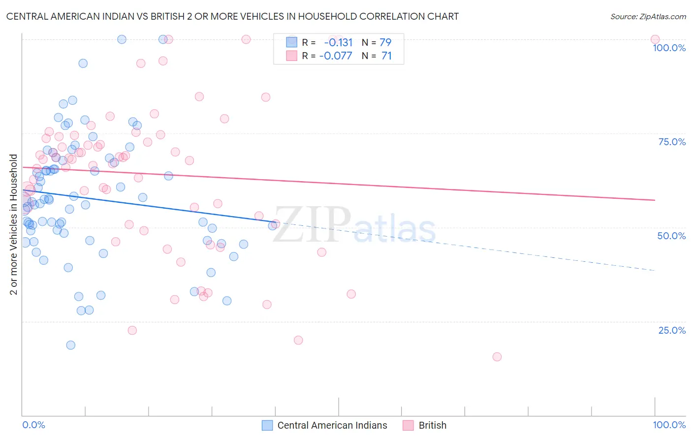 Central American Indian vs British 2 or more Vehicles in Household