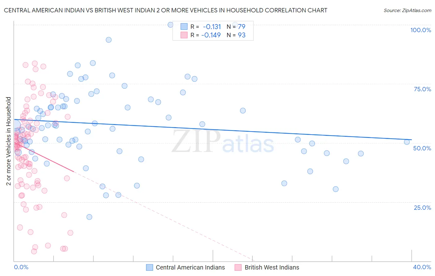 Central American Indian vs British West Indian 2 or more Vehicles in Household