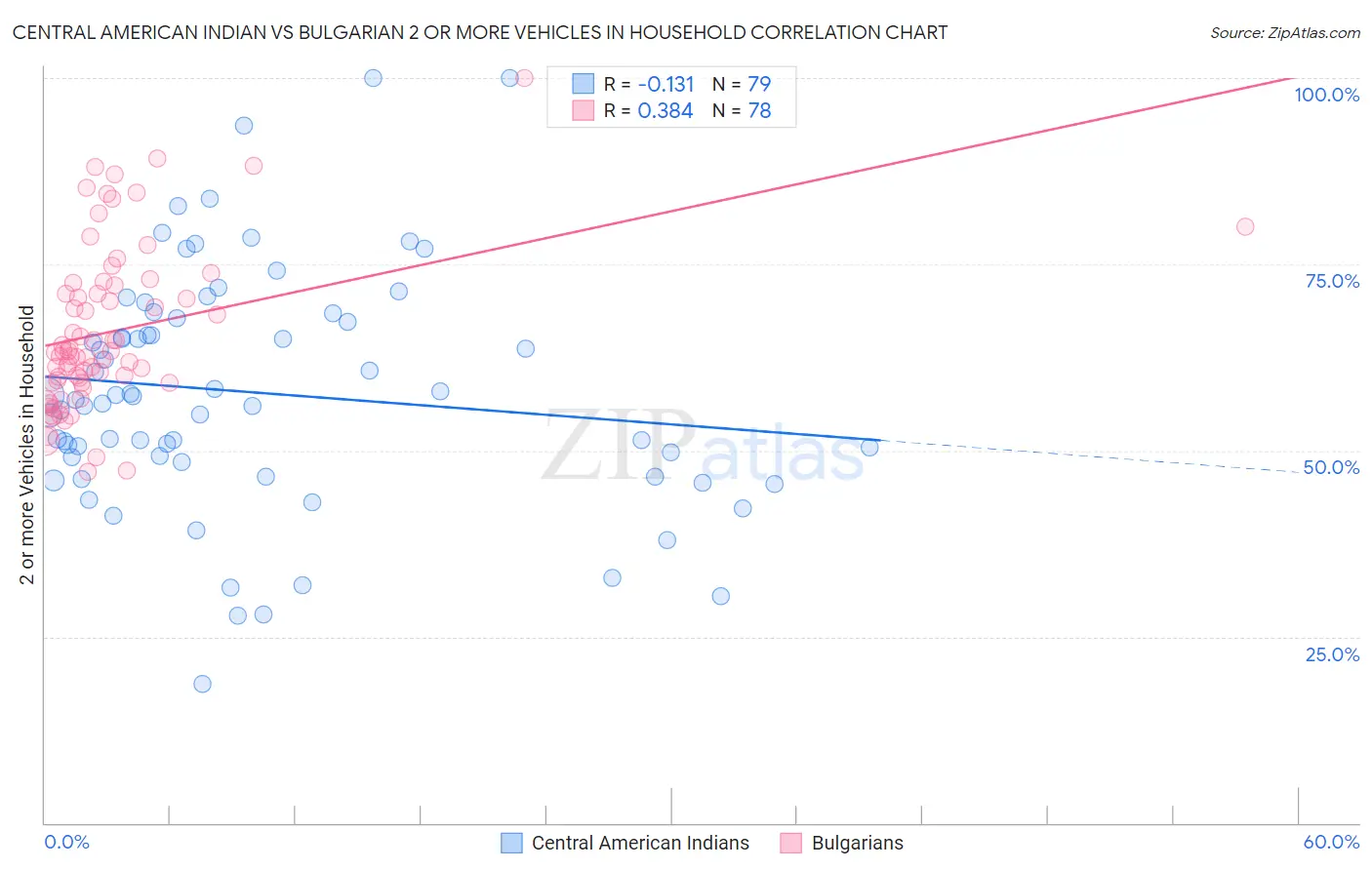 Central American Indian vs Bulgarian 2 or more Vehicles in Household