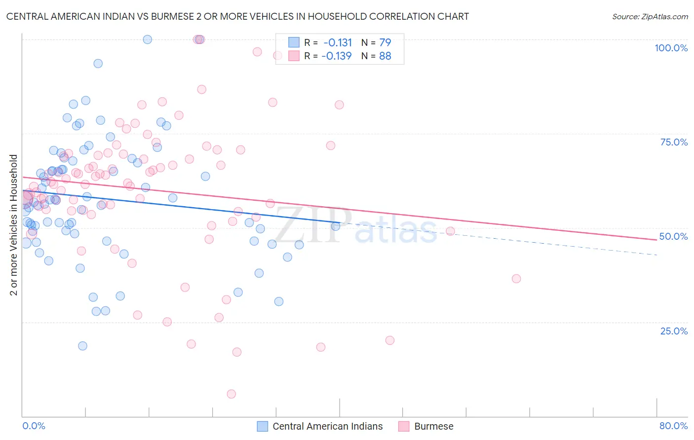 Central American Indian vs Burmese 2 or more Vehicles in Household