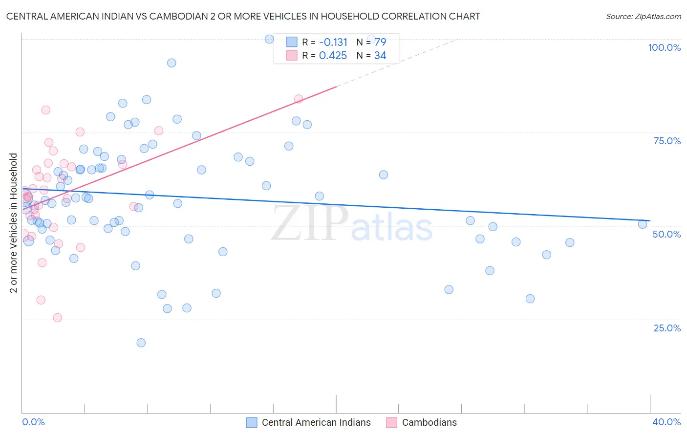 Central American Indian vs Cambodian 2 or more Vehicles in Household