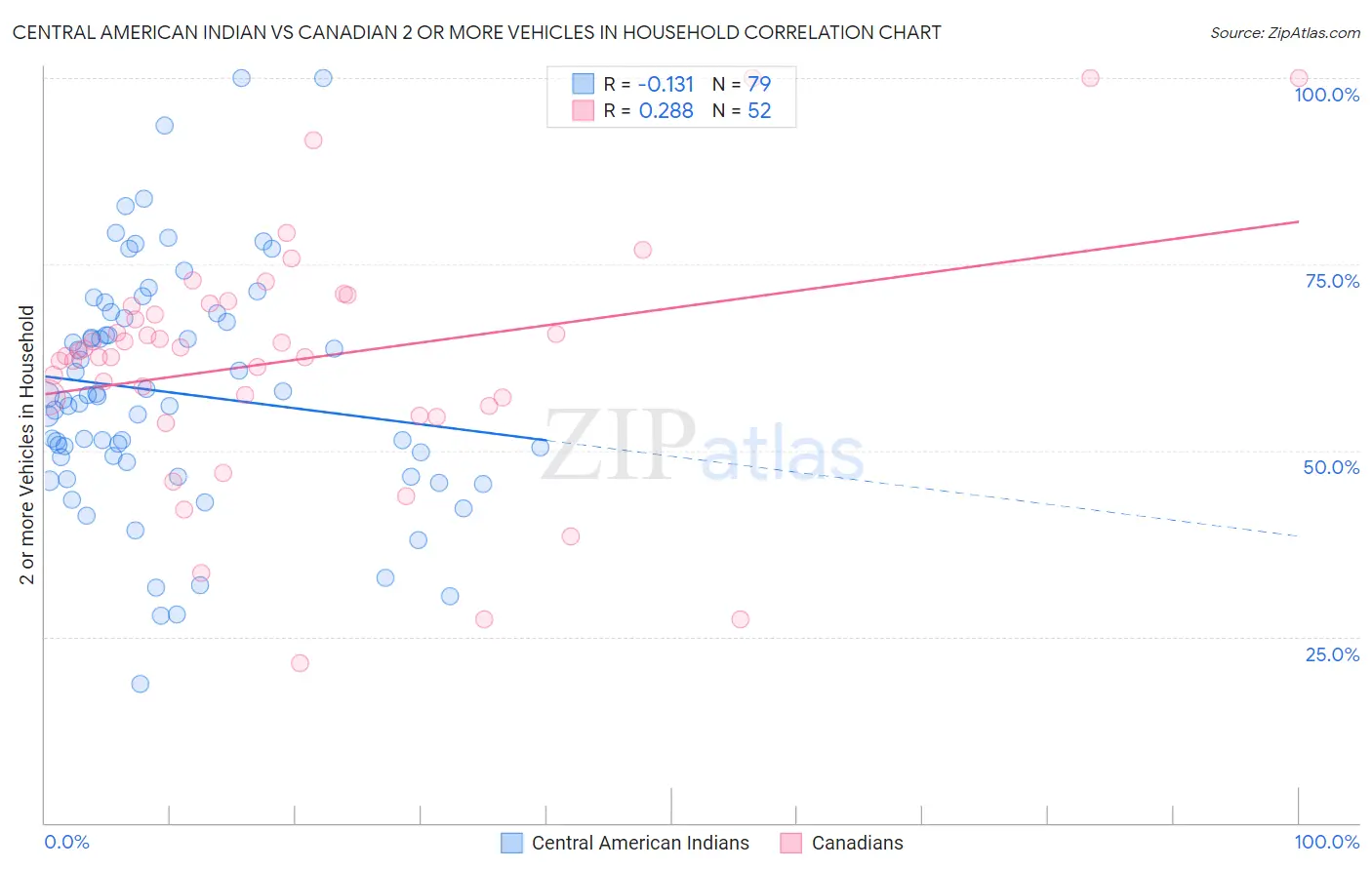 Central American Indian vs Canadian 2 or more Vehicles in Household