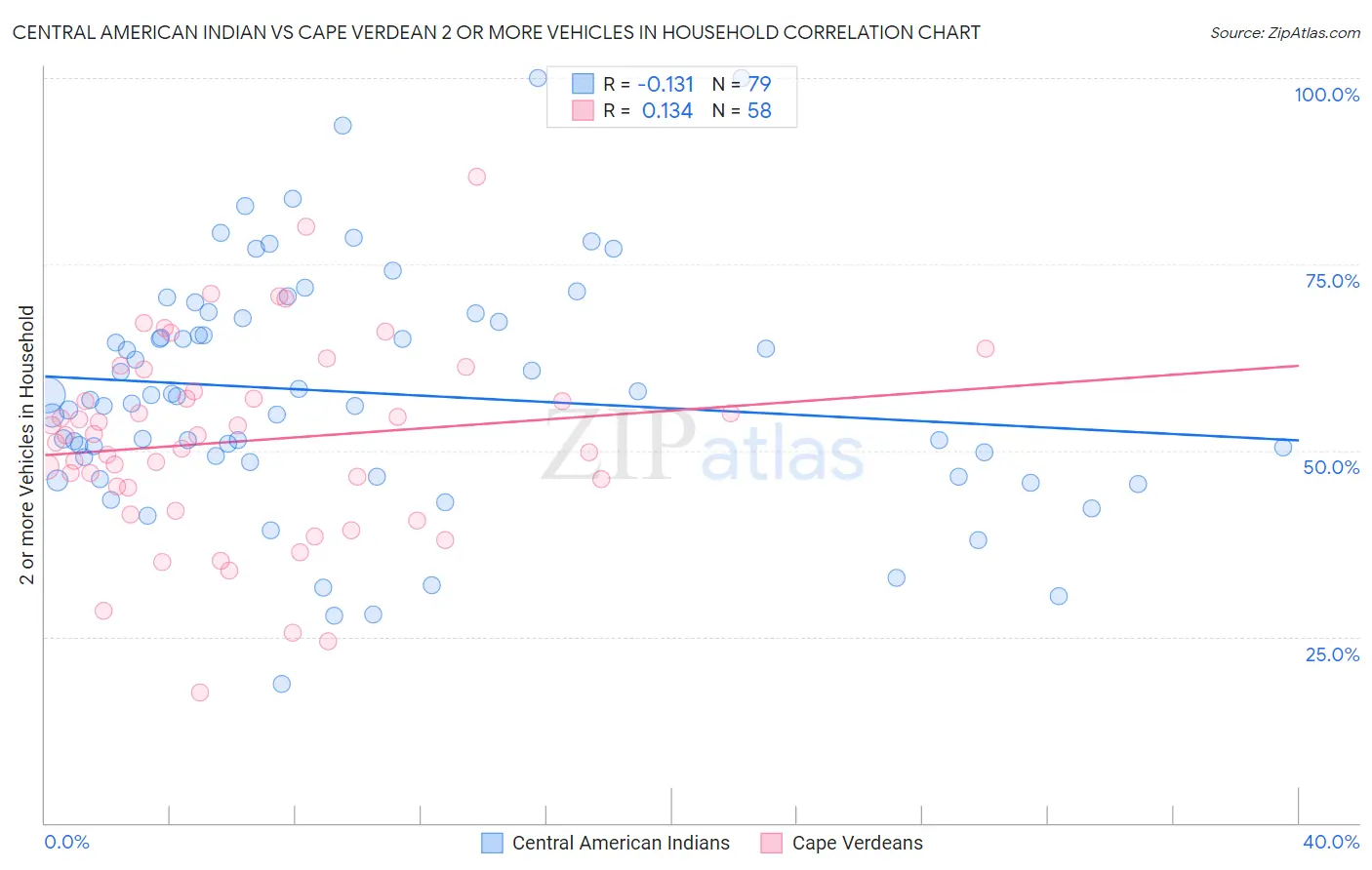 Central American Indian vs Cape Verdean 2 or more Vehicles in Household