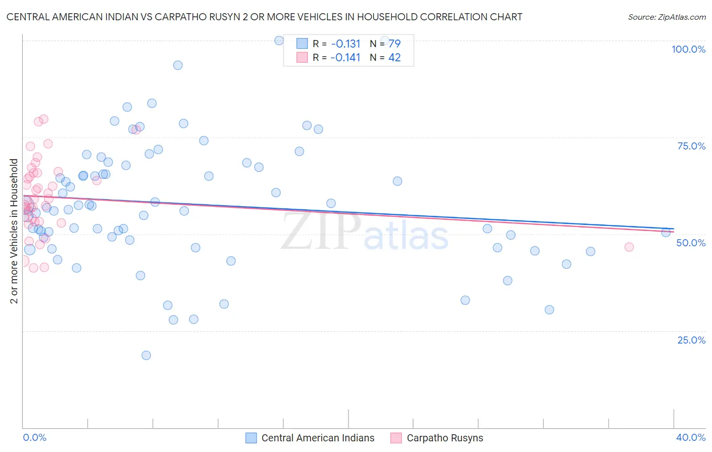 Central American Indian vs Carpatho Rusyn 2 or more Vehicles in Household