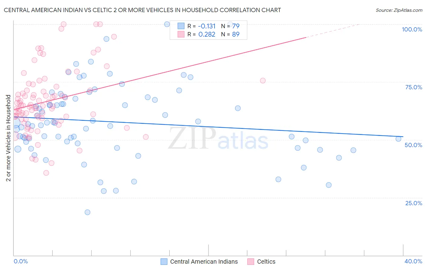 Central American Indian vs Celtic 2 or more Vehicles in Household