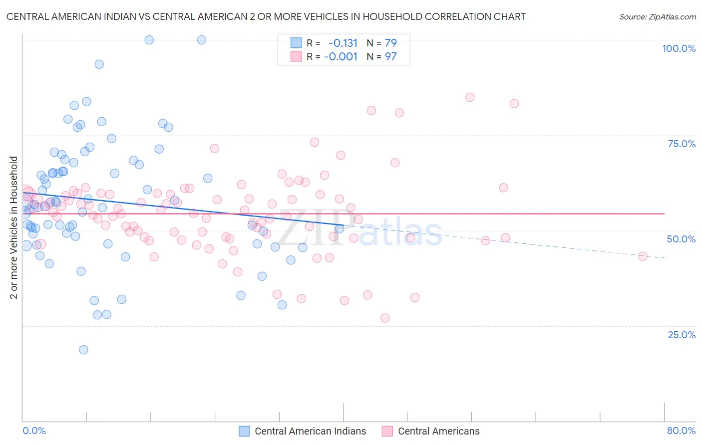 Central American Indian vs Central American 2 or more Vehicles in Household