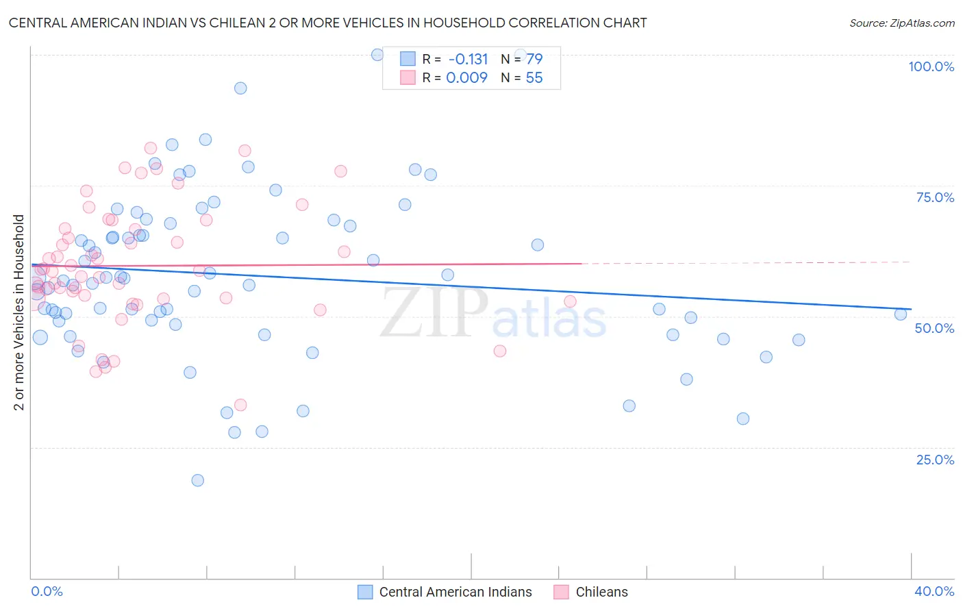 Central American Indian vs Chilean 2 or more Vehicles in Household
