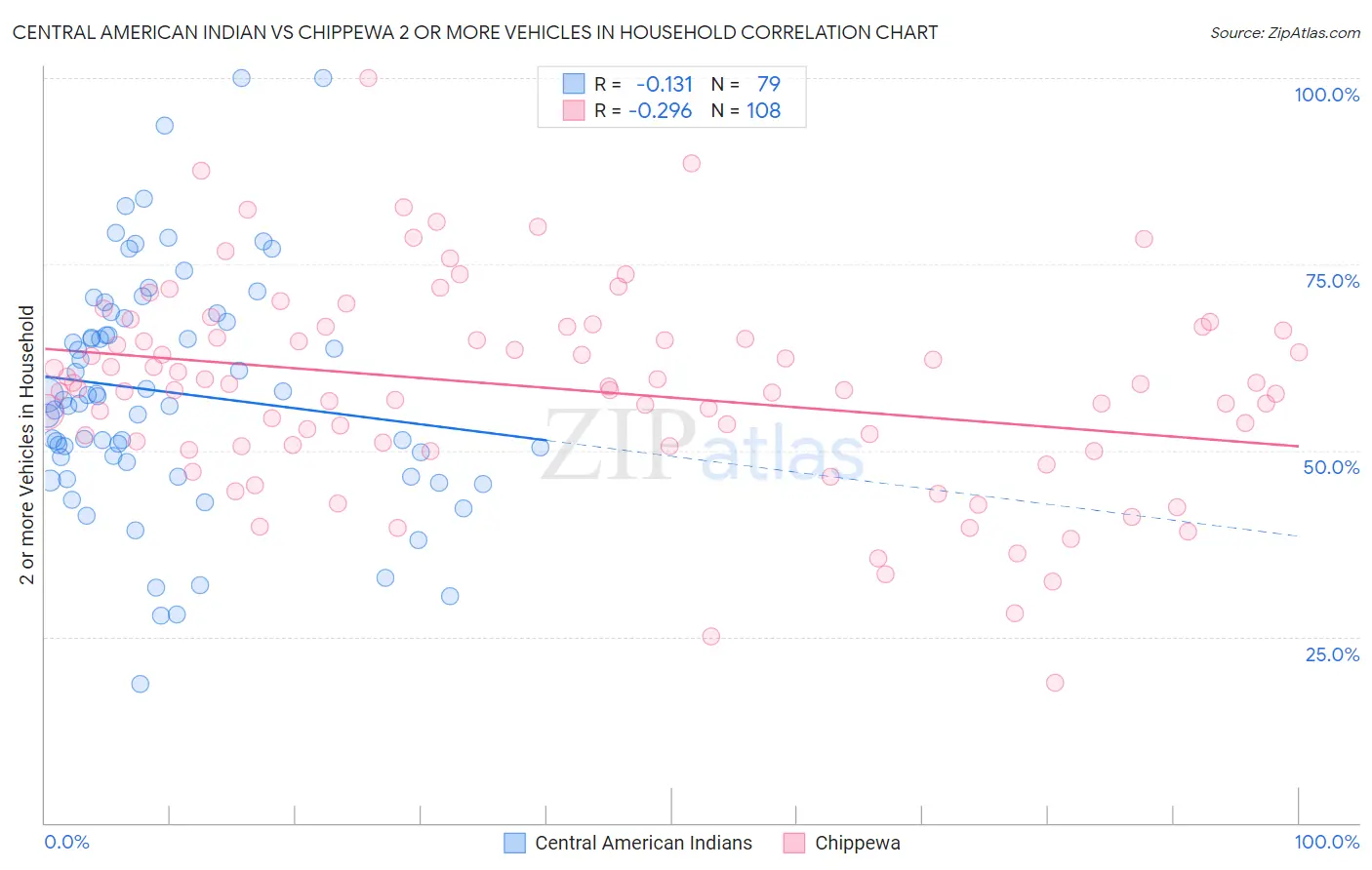 Central American Indian vs Chippewa 2 or more Vehicles in Household