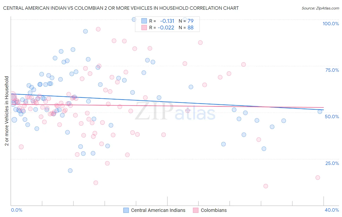 Central American Indian vs Colombian 2 or more Vehicles in Household