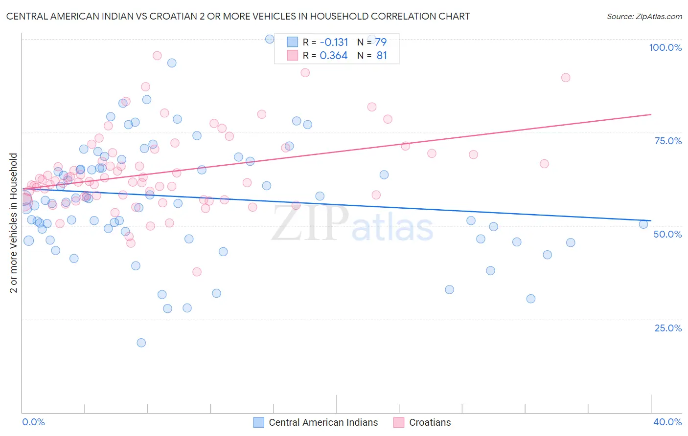 Central American Indian vs Croatian 2 or more Vehicles in Household