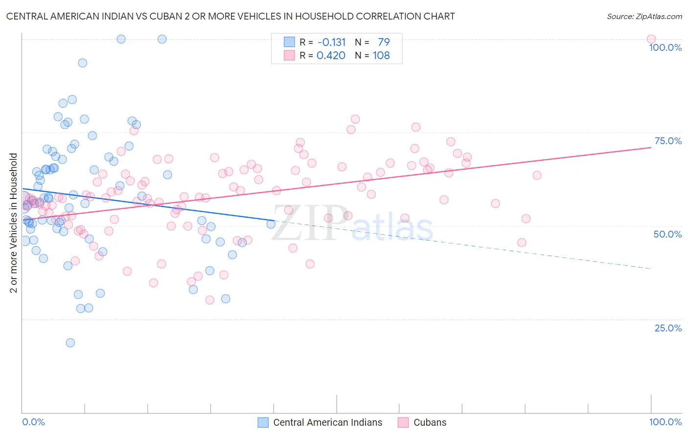 Central American Indian vs Cuban 2 or more Vehicles in Household