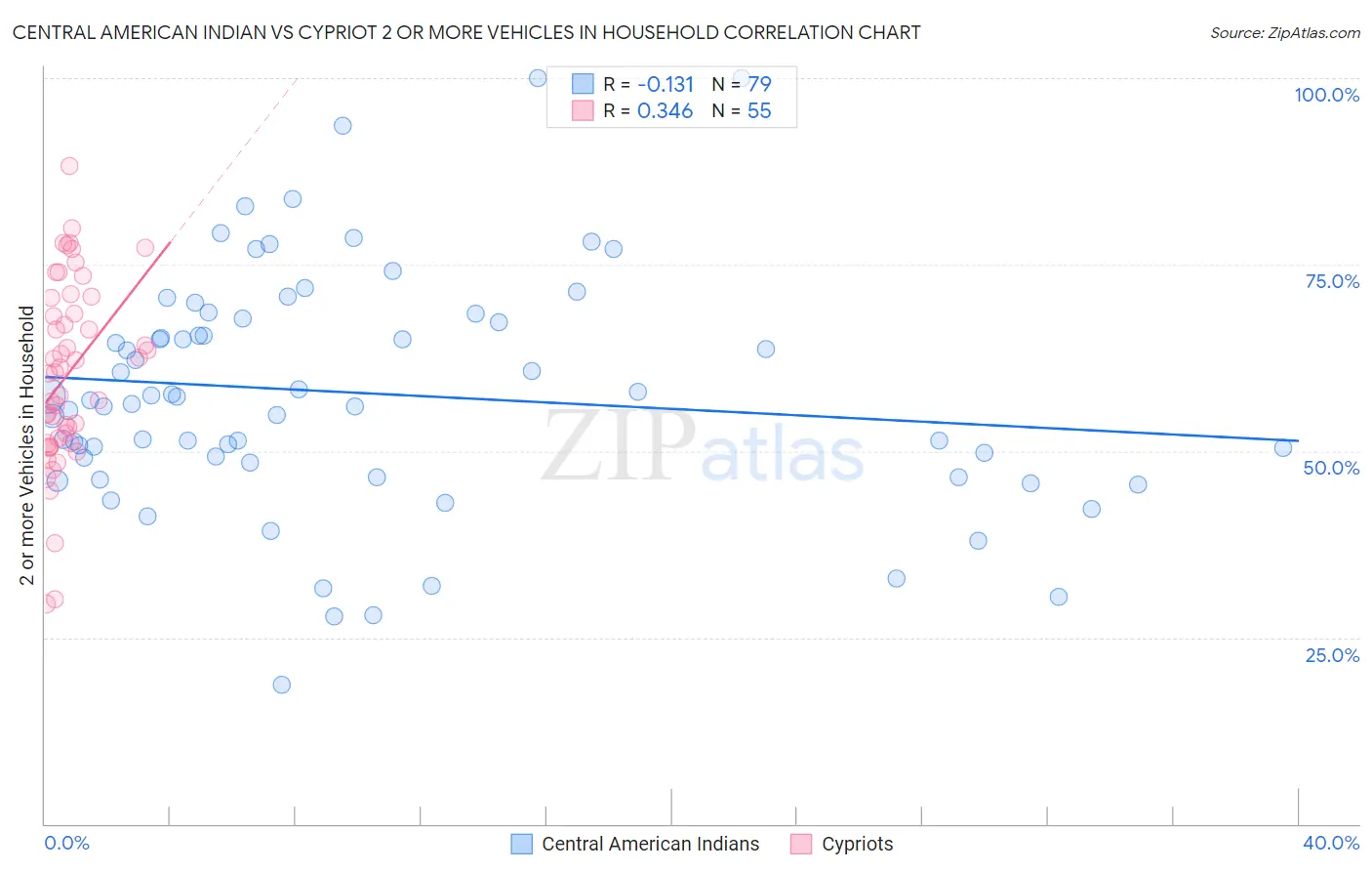 Central American Indian vs Cypriot 2 or more Vehicles in Household