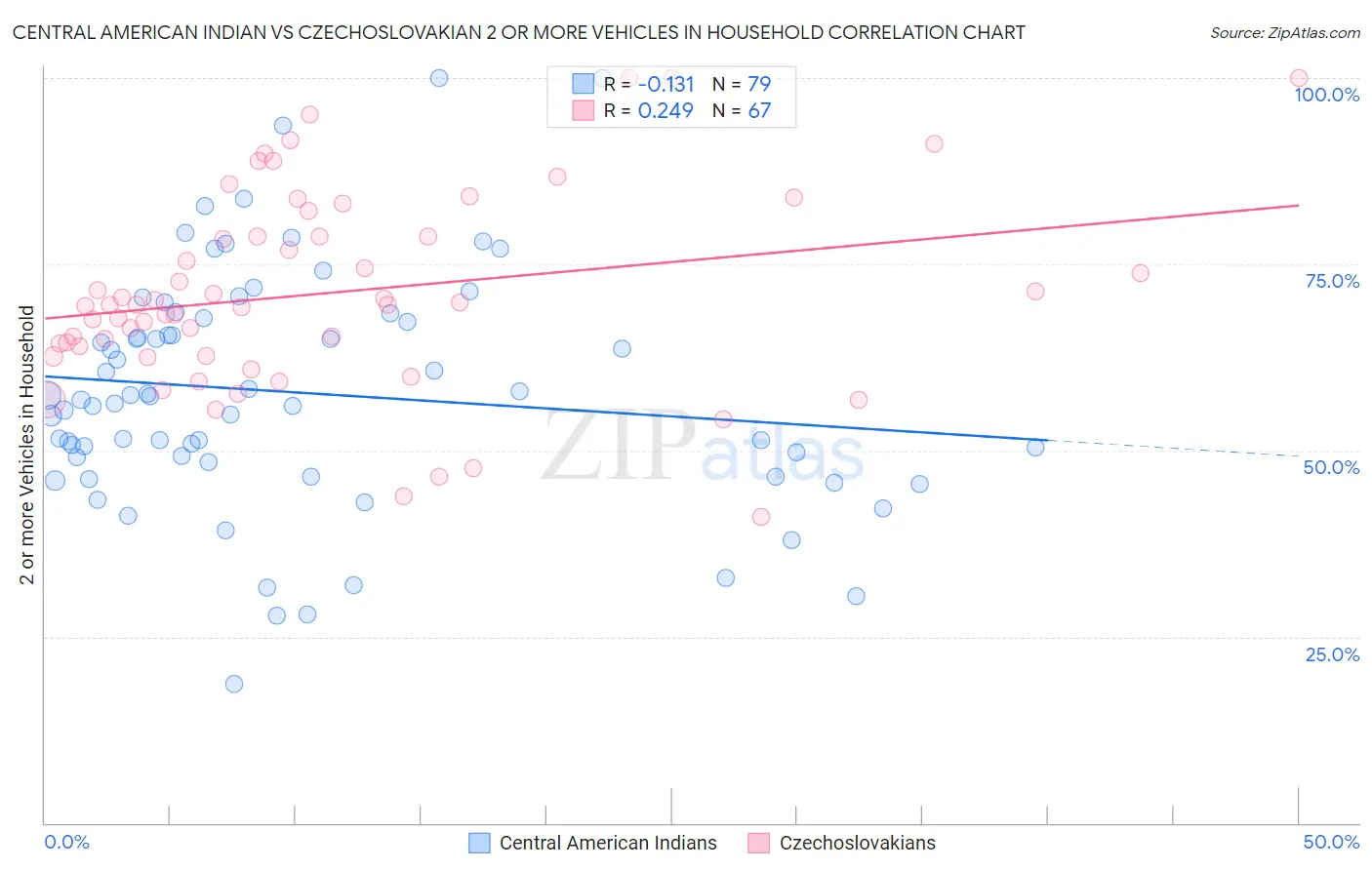 Central American Indian vs Czechoslovakian 2 or more Vehicles in Household