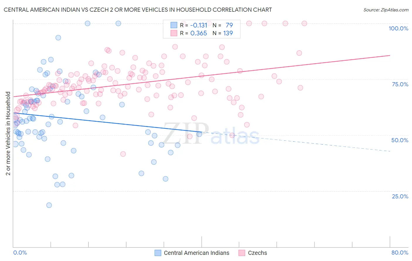 Central American Indian vs Czech 2 or more Vehicles in Household