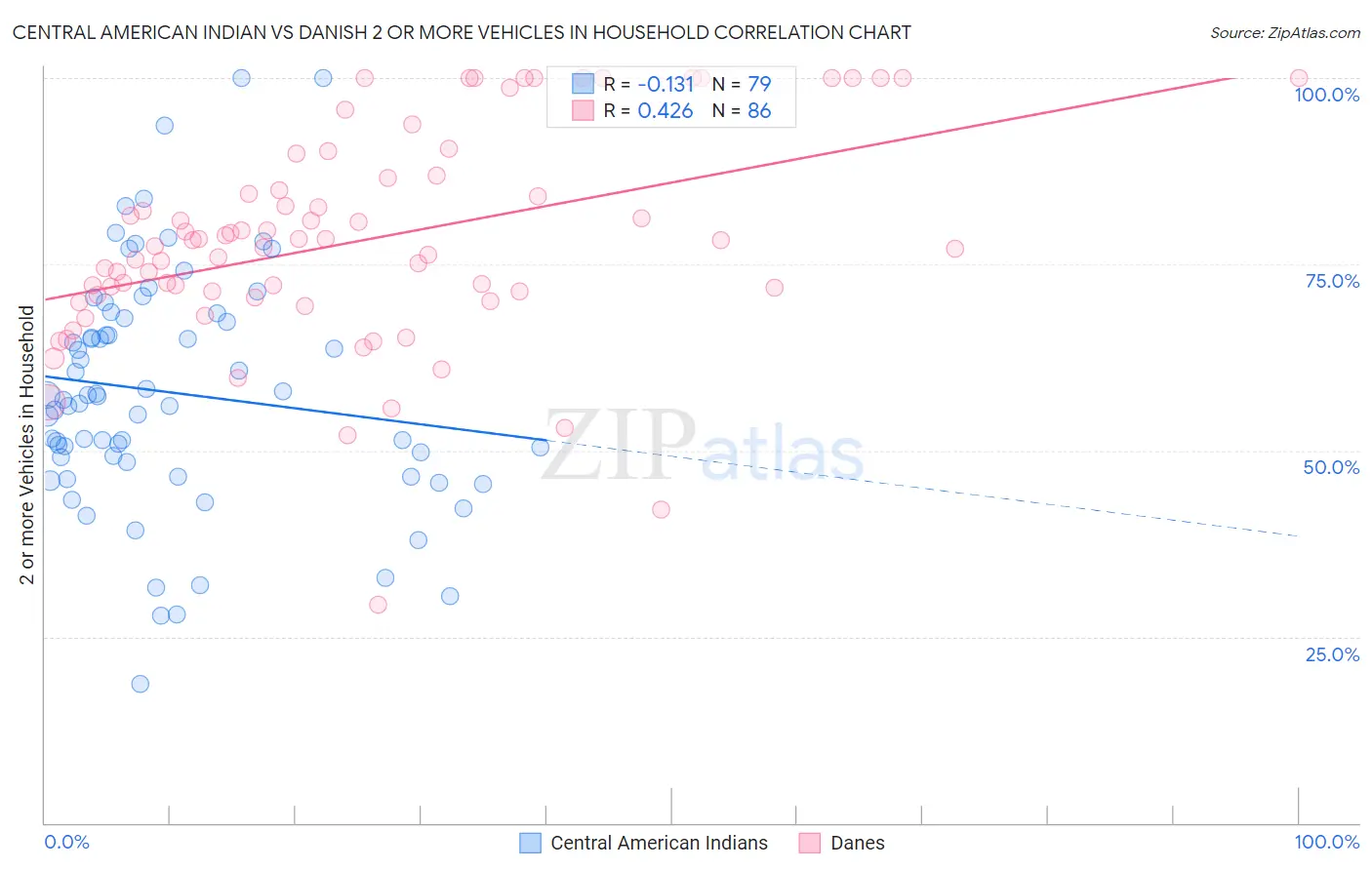 Central American Indian vs Danish 2 or more Vehicles in Household