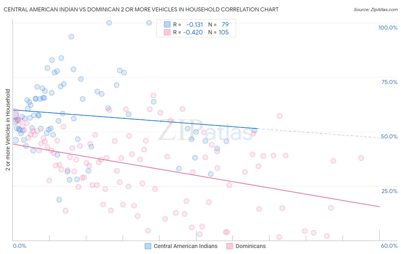 Central American Indian vs Dominican 2 or more Vehicles in Household