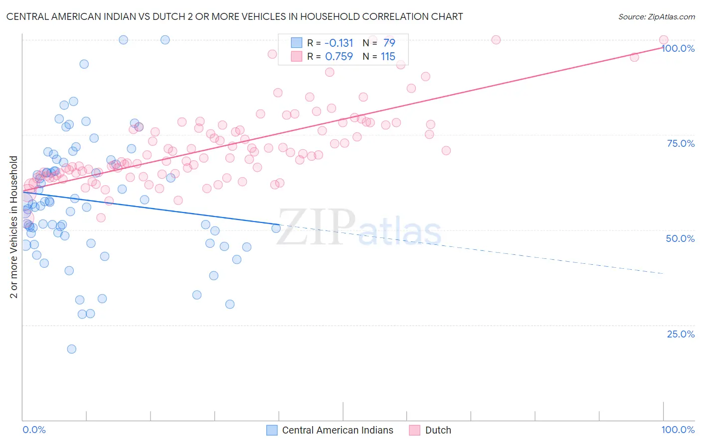 Central American Indian vs Dutch 2 or more Vehicles in Household